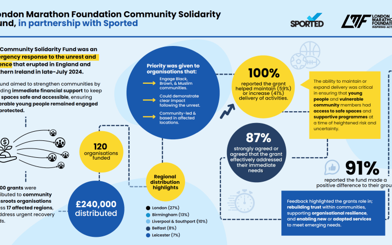 Infographic with headline impact data for London Marathon Foundation Community Solidarity Fund